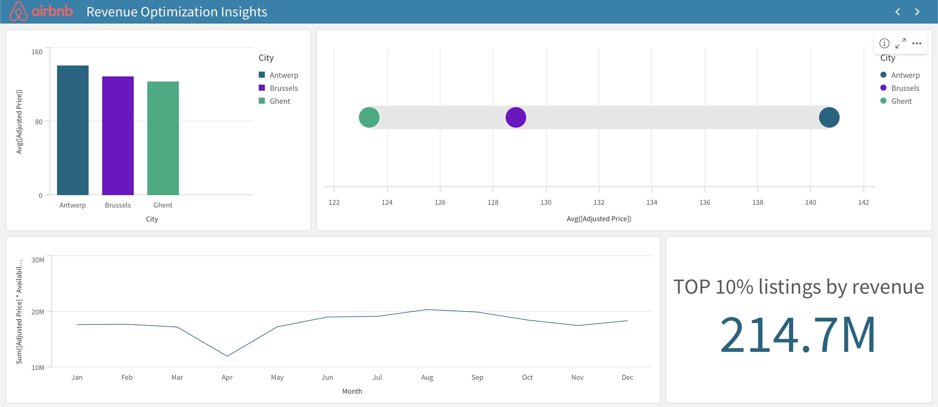 Airbnb dashboard analysis screenshot